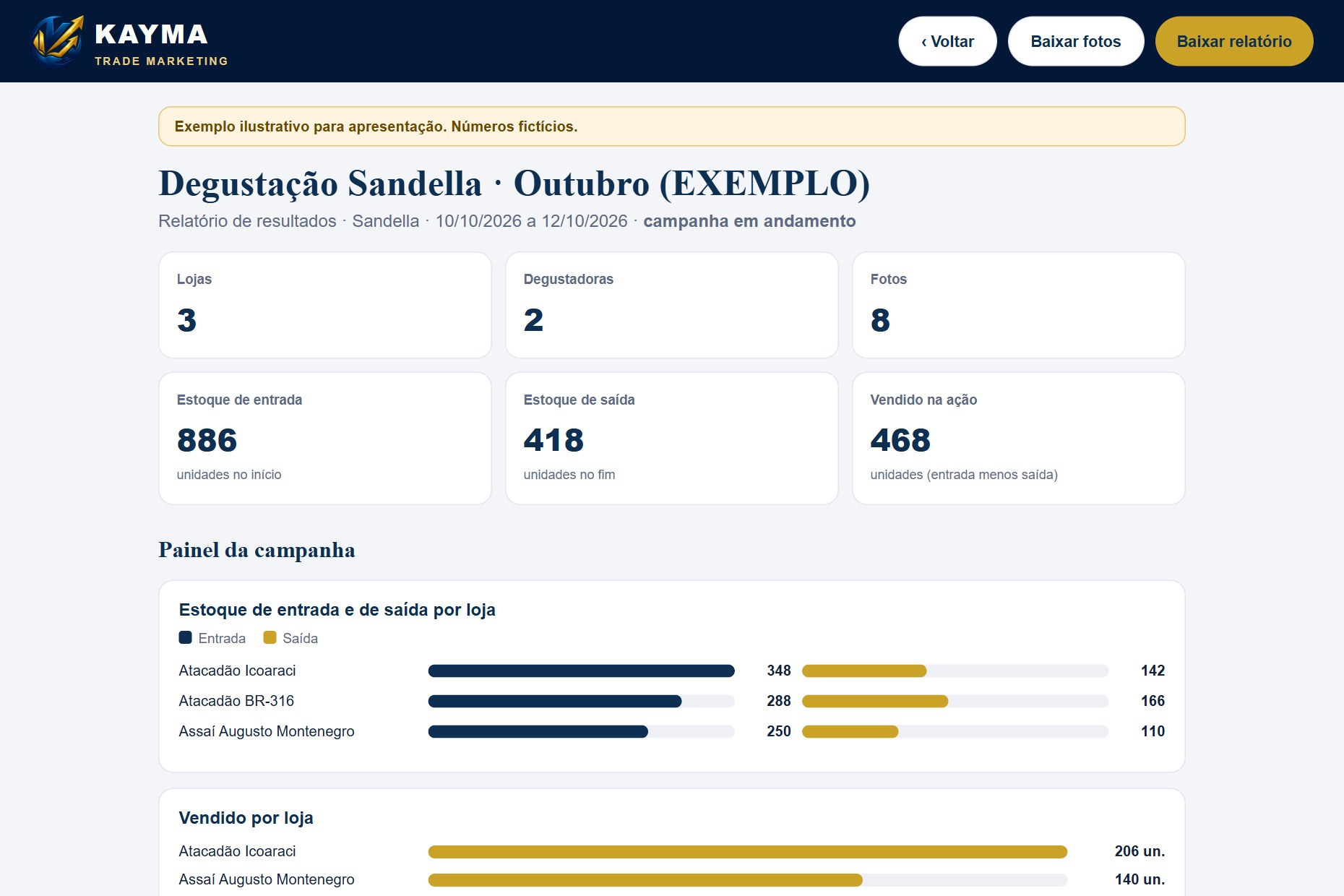 Relatório de degustação: lojas, degustadoras, estoque de entrada e saída e vendido na ação